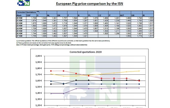 Τιμές χοιρινών στην Ευρώπη έως την 27η εβδομάδα του 2020